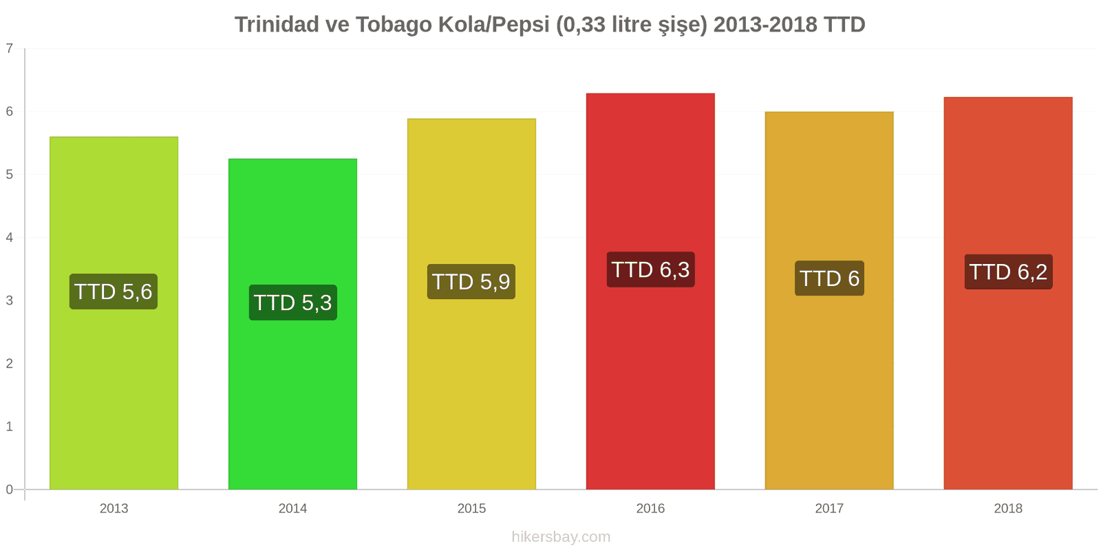 Trinidad ve Tobago fiyat değişiklikleri Kola/Pepsi (0.33 litre şişe) hikersbay.com