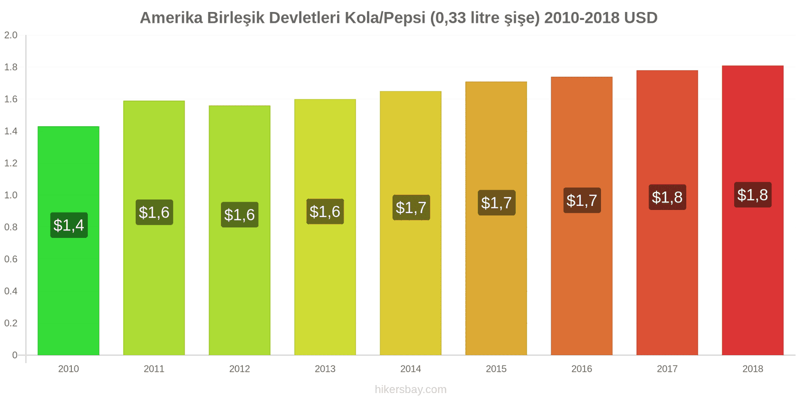 Amerika Birleşik Devletleri fiyat değişiklikleri Kola/Pepsi (0.33 litre şişe) hikersbay.com