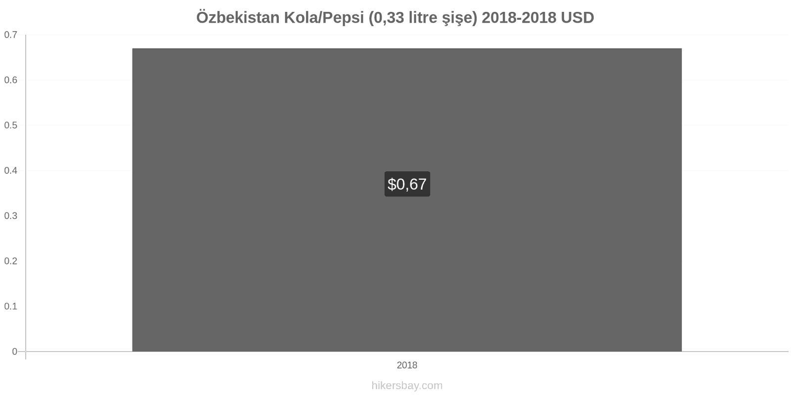 Özbekistan fiyat değişiklikleri Kola/Pepsi (0.33 litre şişe) hikersbay.com