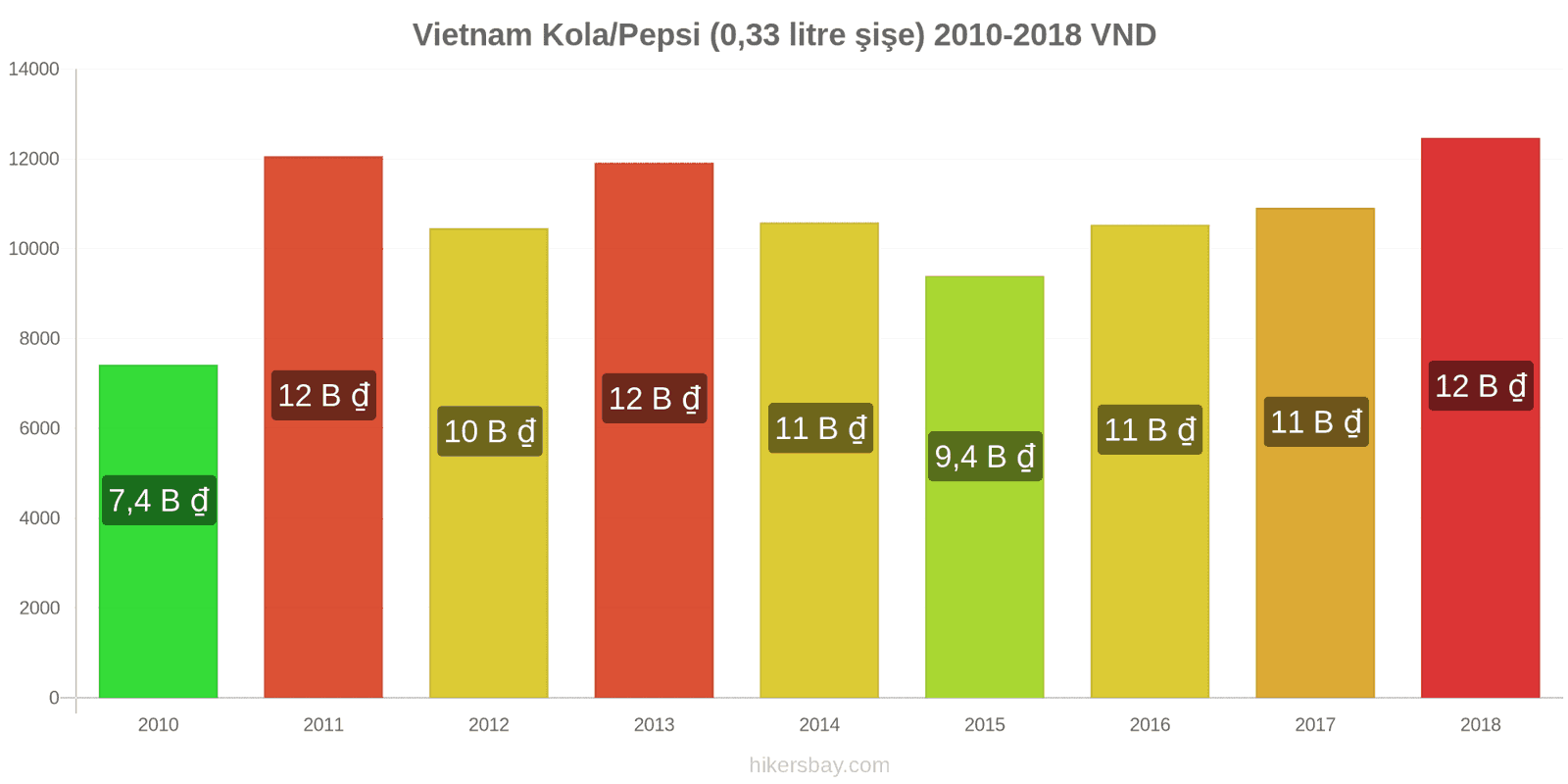 Vietnam fiyat değişiklikleri Kola/Pepsi (0.33 litre şişe) hikersbay.com