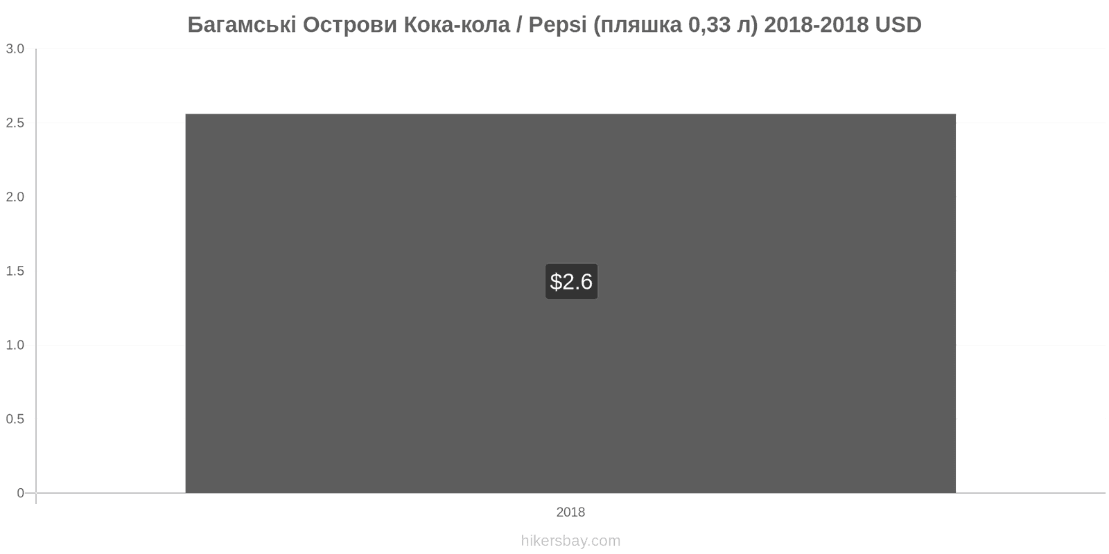 Багамські Острови зміни цін Кока-Кола/Pepsi (пляшка 0.33 л) hikersbay.com