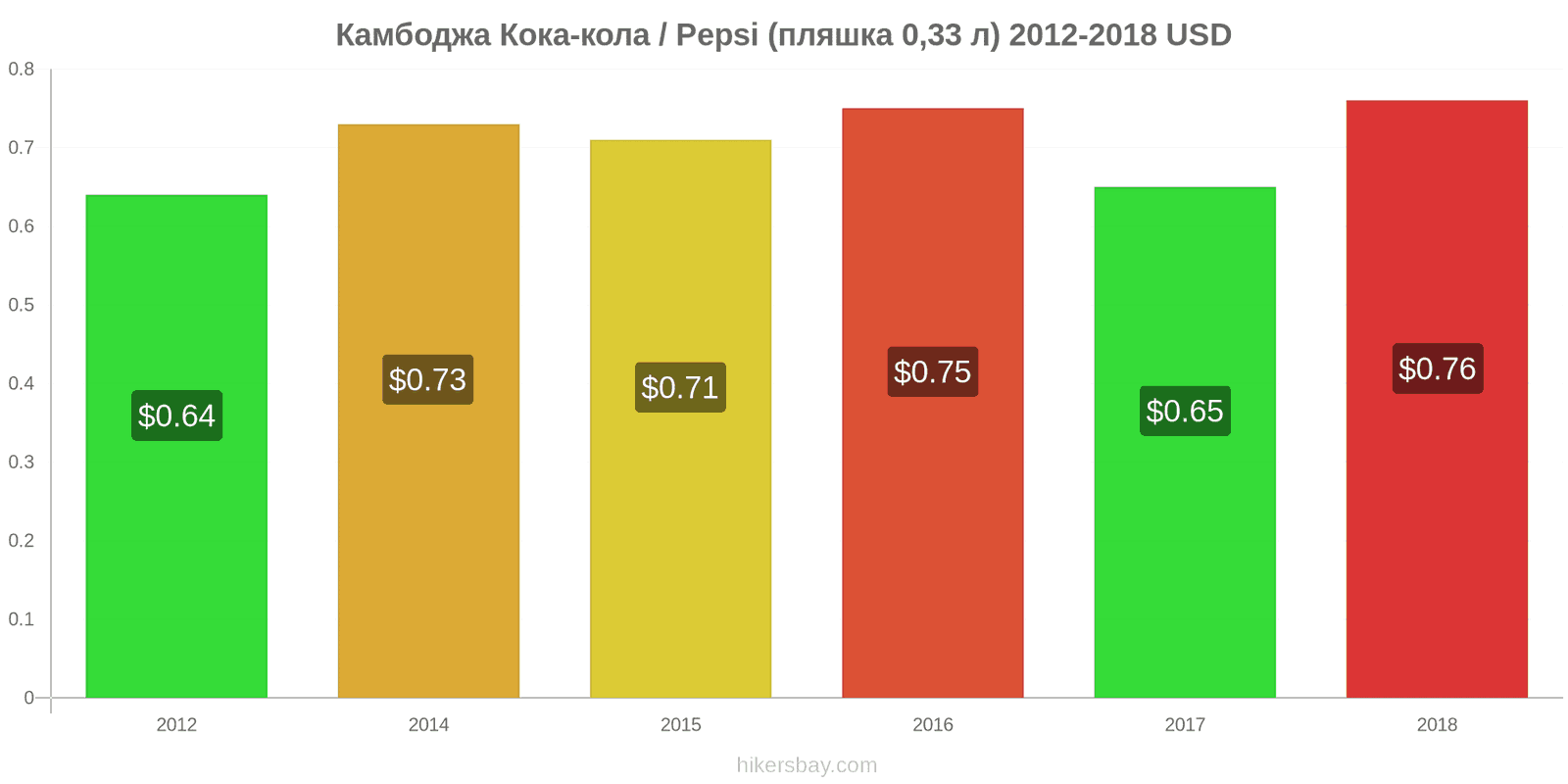 Камбоджа зміни цін Кока-Кола/Pepsi (пляшка 0.33 л) hikersbay.com