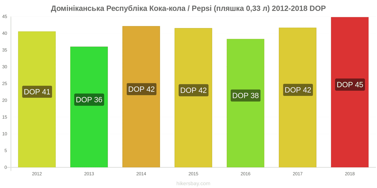 Домініканська Республіка зміни цін Кока-Кола/Pepsi (пляшка 0.33 л) hikersbay.com