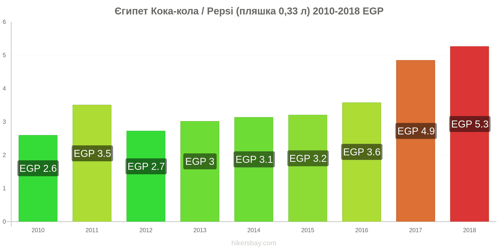 Єгипет зміни цін Кока-Кола/Pepsi (пляшка 0.33 л) hikersbay.com