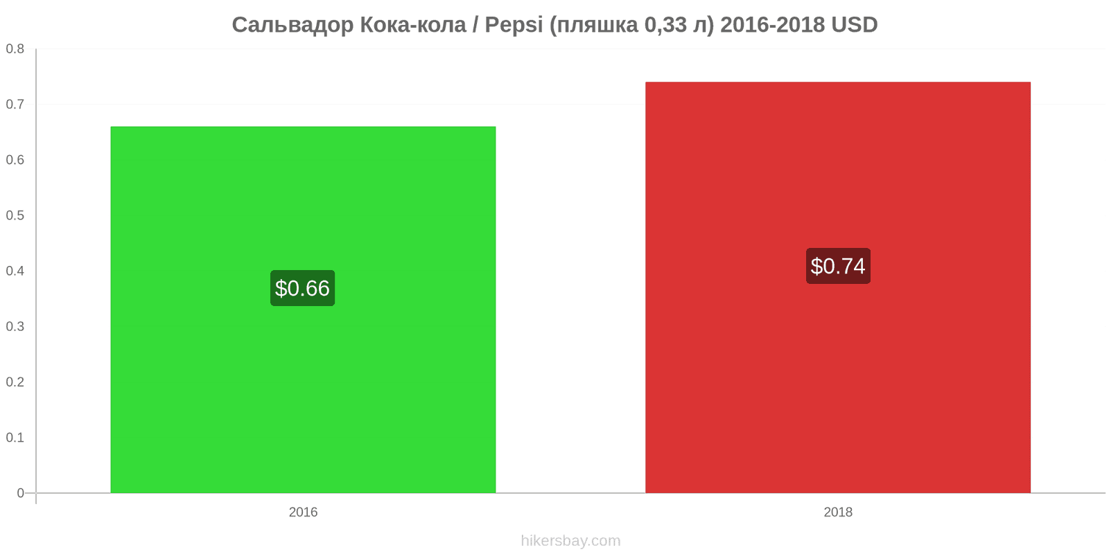 Сальвадор зміни цін Кока-Кола/Pepsi (пляшка 0.33 л) hikersbay.com