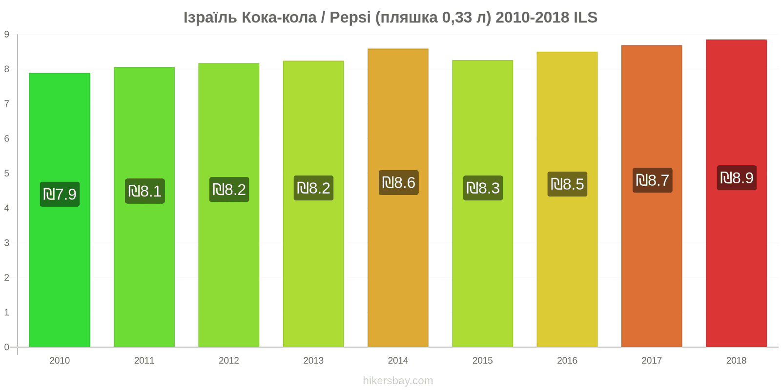 Ізраїль зміни цін Кока-Кола/Pepsi (пляшка 0.33 л) hikersbay.com