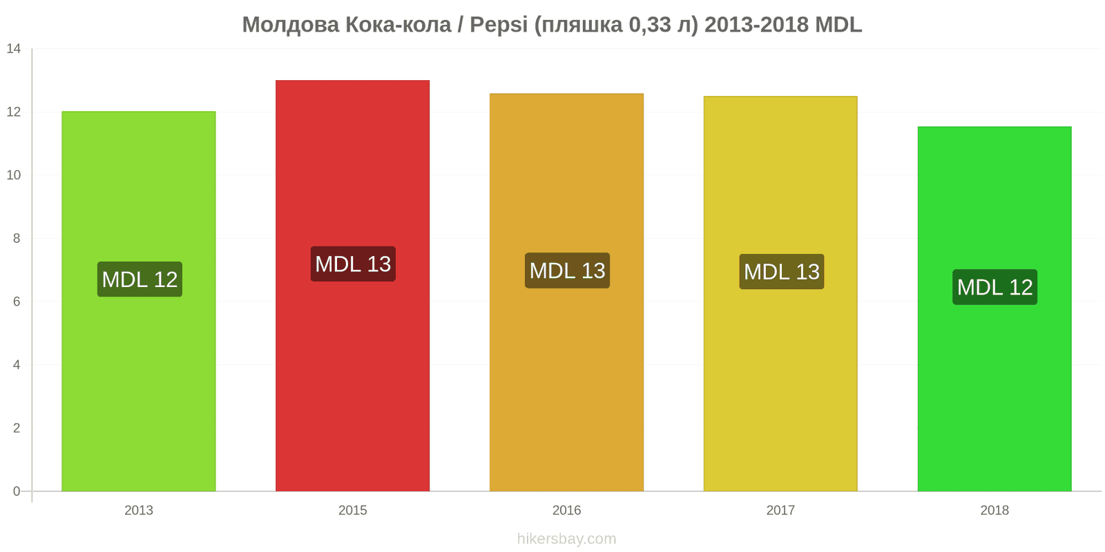 Молдова зміни цін Кока-Кола/Pepsi (пляшка 0.33 л) hikersbay.com