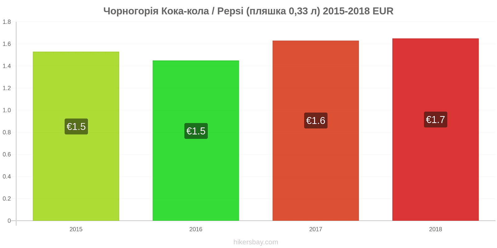 Чорногорія зміни цін Кока-Кола/Pepsi (пляшка 0.33 л) hikersbay.com