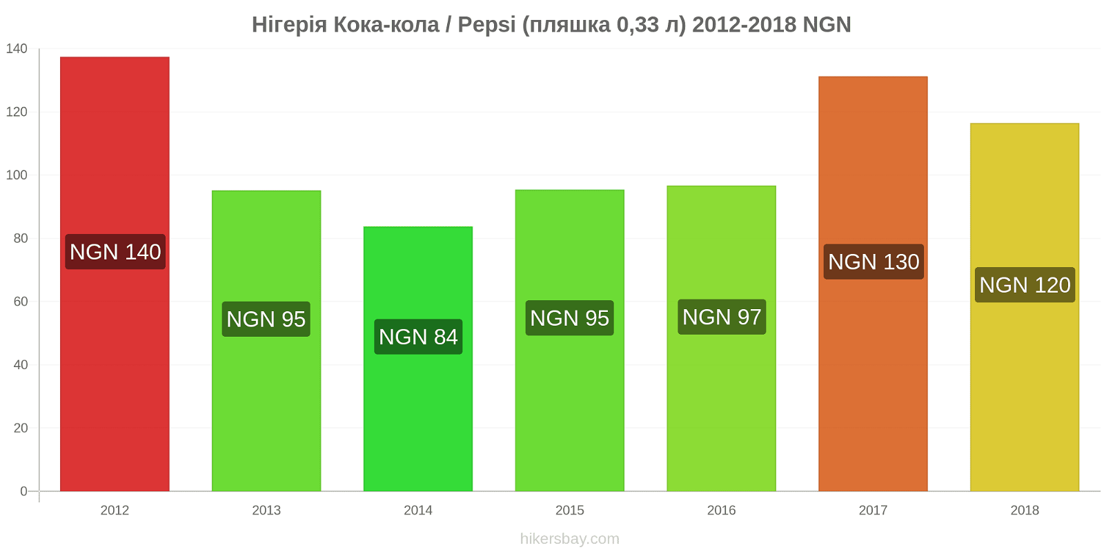 Нігерія зміни цін Кока-Кола/Pepsi (пляшка 0.33 л) hikersbay.com