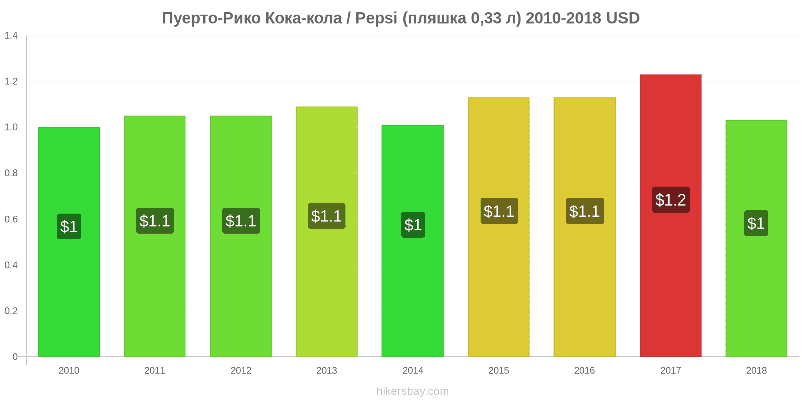 Пуерто-Рико зміни цін Кока-Кола/Pepsi (пляшка 0.33 л) hikersbay.com