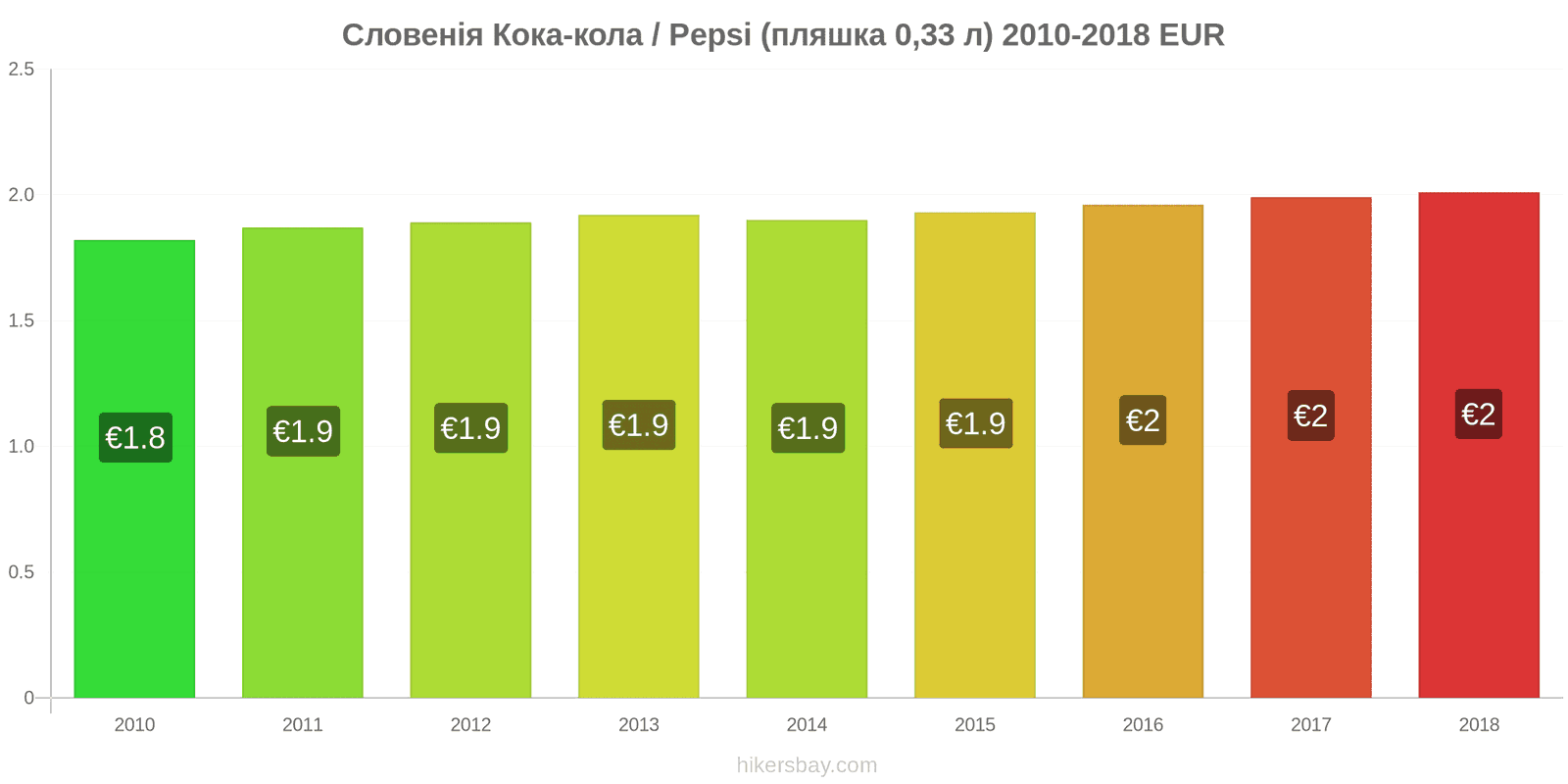 Словенія зміни цін Кока-Кола/Pepsi (пляшка 0.33 л) hikersbay.com