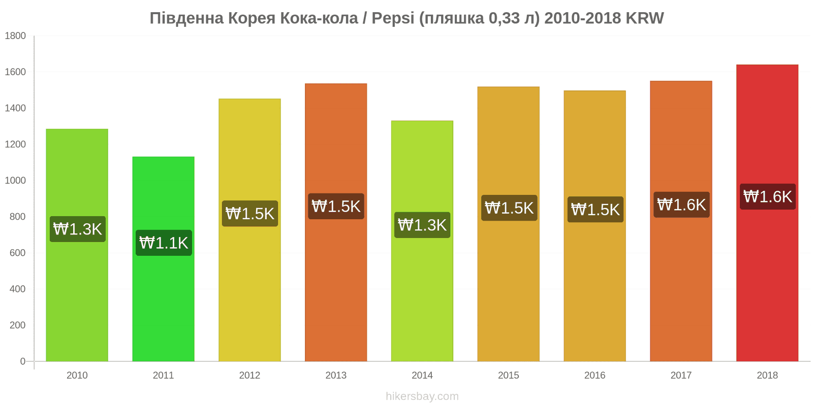 Південна Корея зміни цін Кока-Кола/Pepsi (пляшка 0.33 л) hikersbay.com