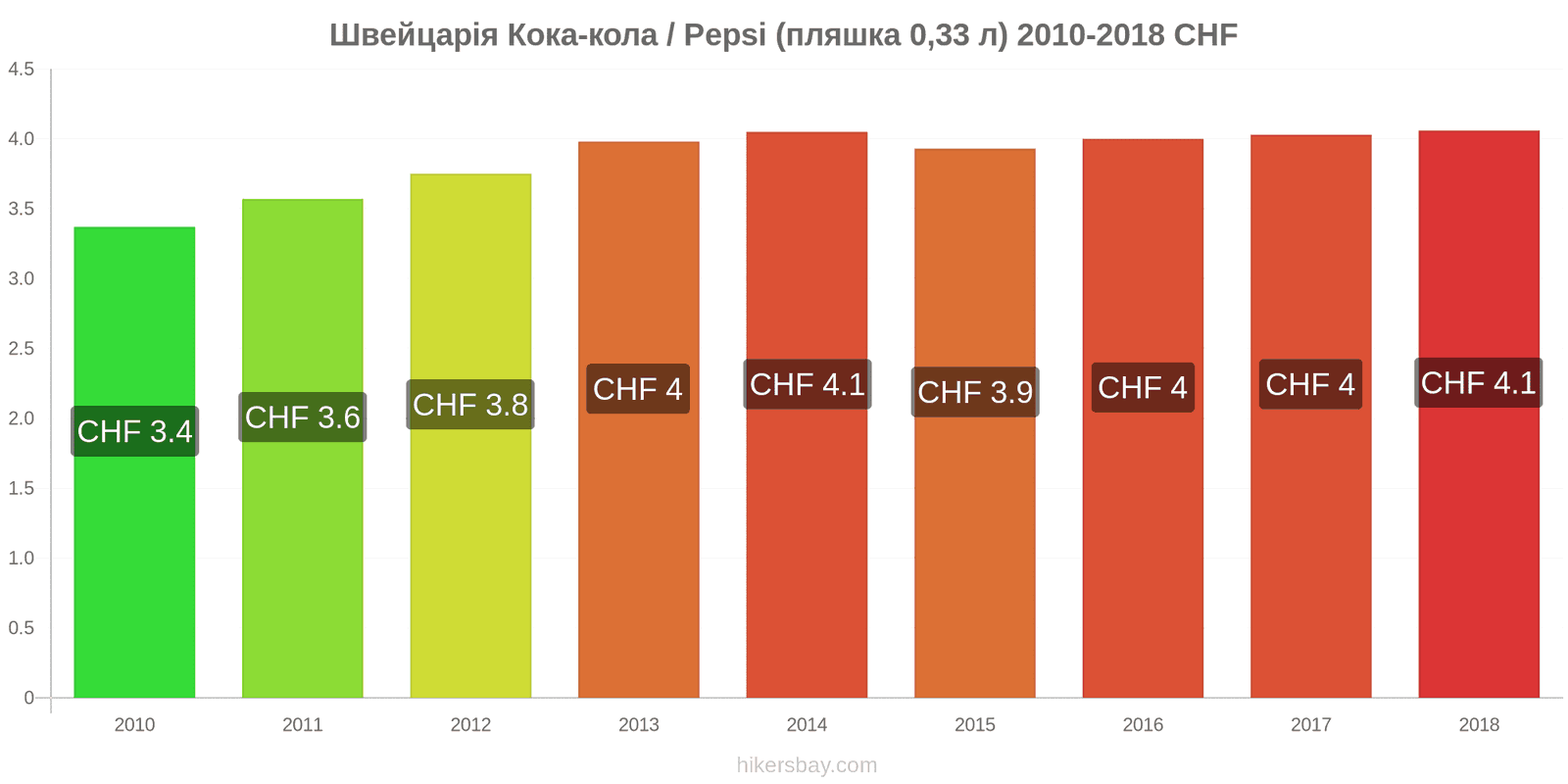 Швейцарія зміни цін Кока-Кола/Pepsi (пляшка 0.33 л) hikersbay.com