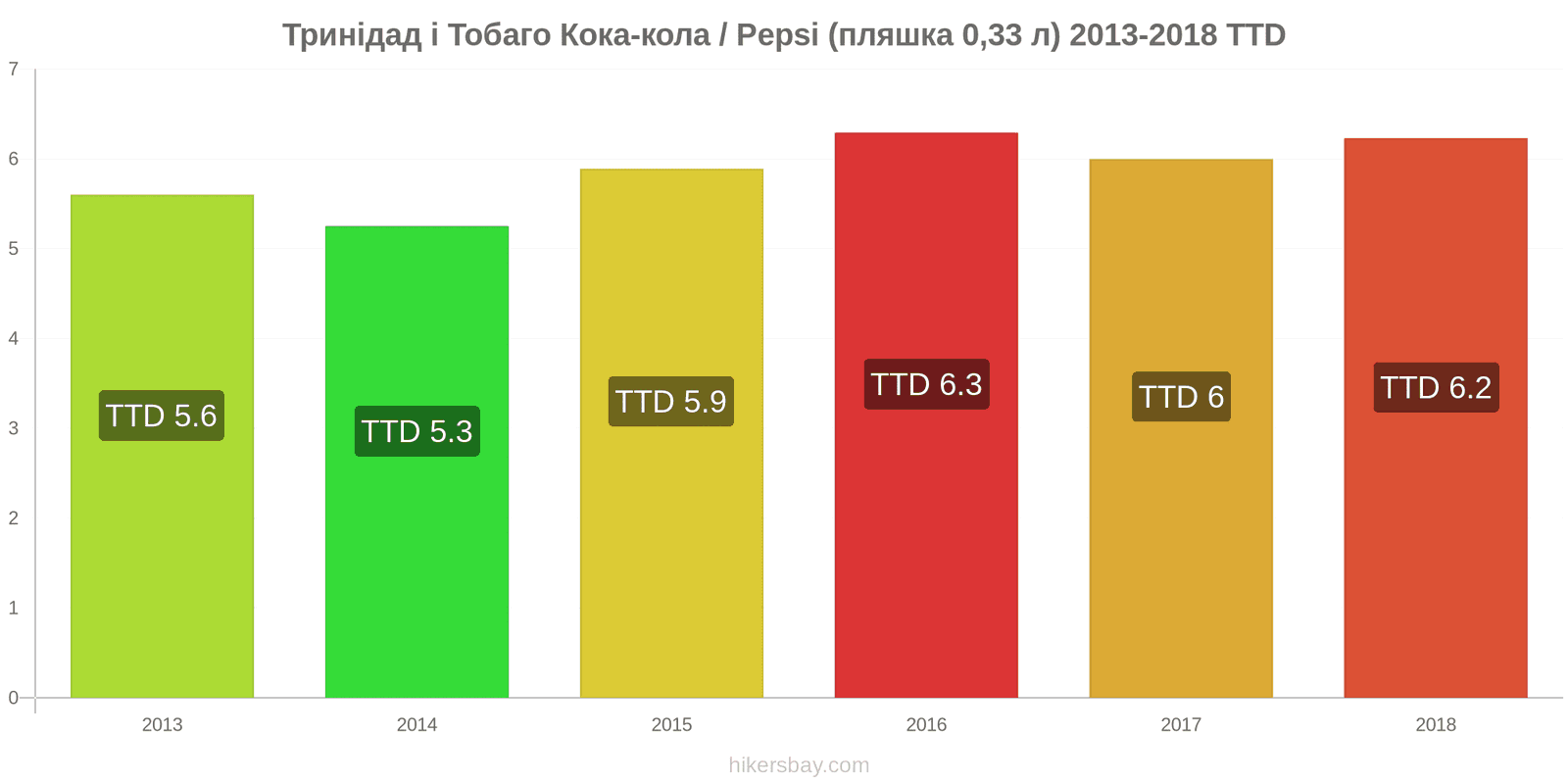 Тринідад і Тобаго зміни цін Кока-Кола/Pepsi (пляшка 0.33 л) hikersbay.com