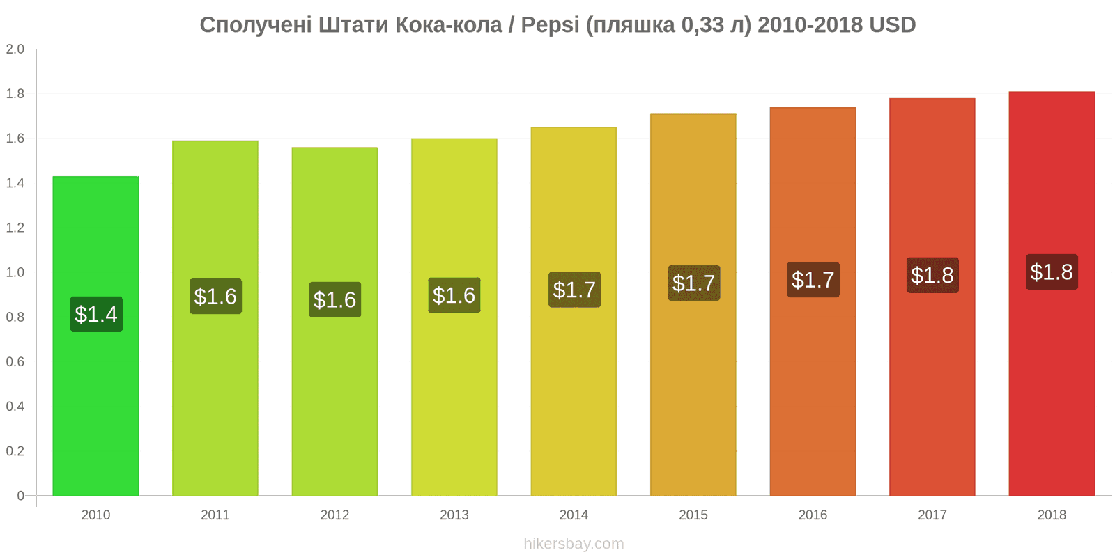 Сполучені Штати зміни цін Кока-Кола/Pepsi (пляшка 0.33 л) hikersbay.com