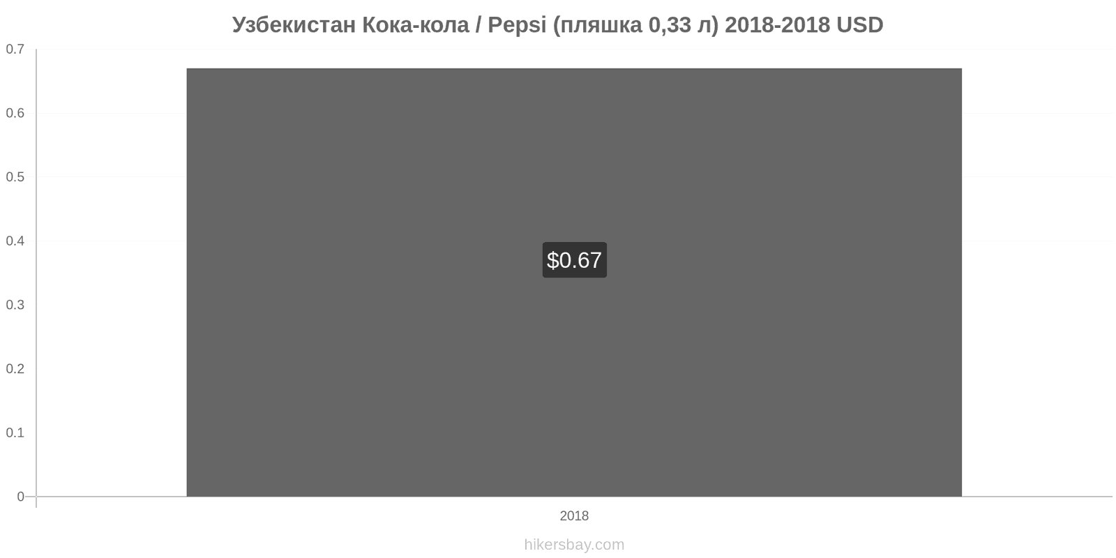 Узбекистан зміни цін Кока-Кола/Pepsi (пляшка 0.33 л) hikersbay.com