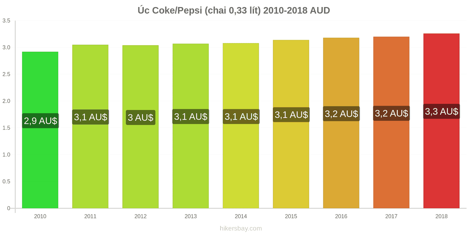 Úc thay đổi giá cả Coca-Cola/Pepsi (chai 0.33 lít) hikersbay.com