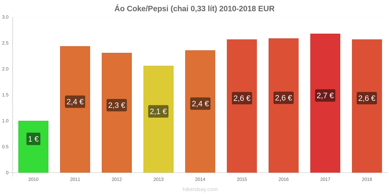 Áo thay đổi giá cả Coca-Cola/Pepsi (chai 0.33 lít) hikersbay.com