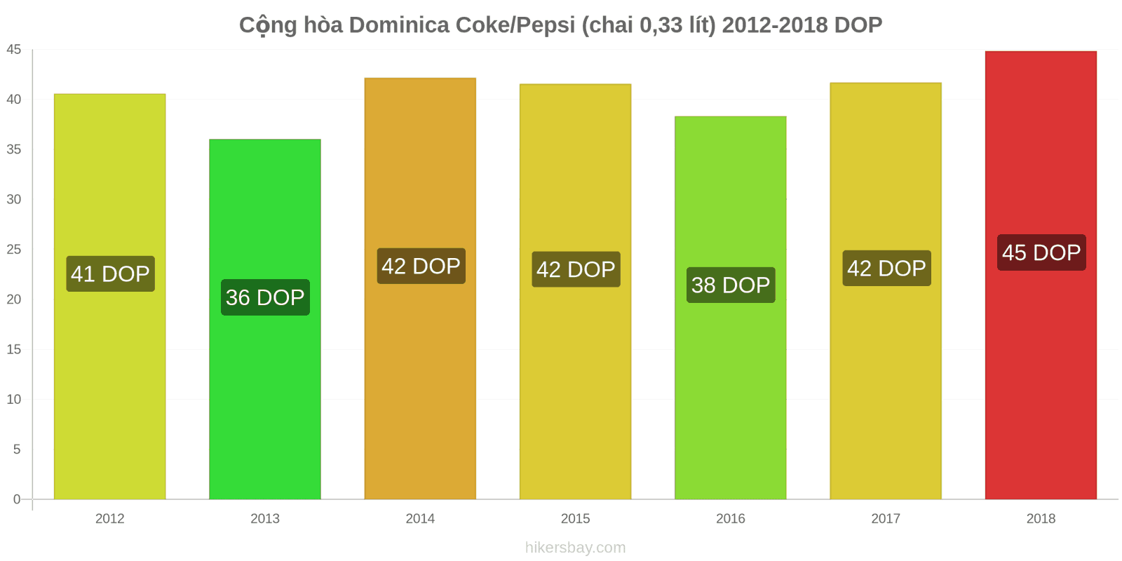 Cộng hòa Dominica thay đổi giá cả Coca-Cola/Pepsi (chai 0.33 lít) hikersbay.com