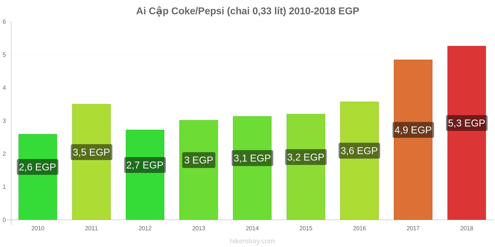 Ai Cập thay đổi giá cả Coca-Cola/Pepsi (chai 0.33 lít) hikersbay.com