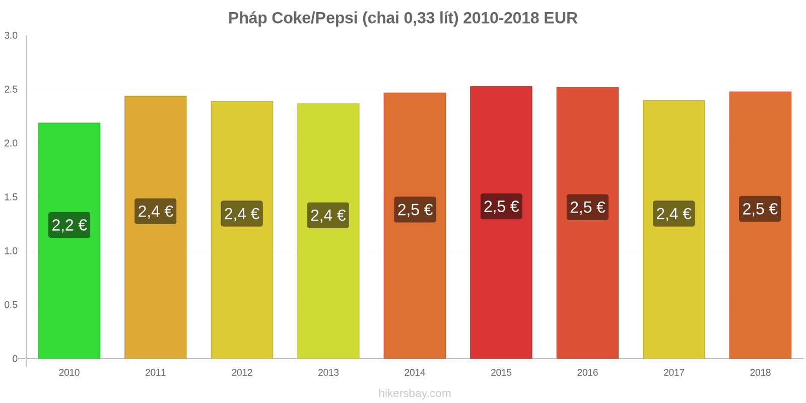 Pháp thay đổi giá cả Coca-Cola/Pepsi (chai 0.33 lít) hikersbay.com