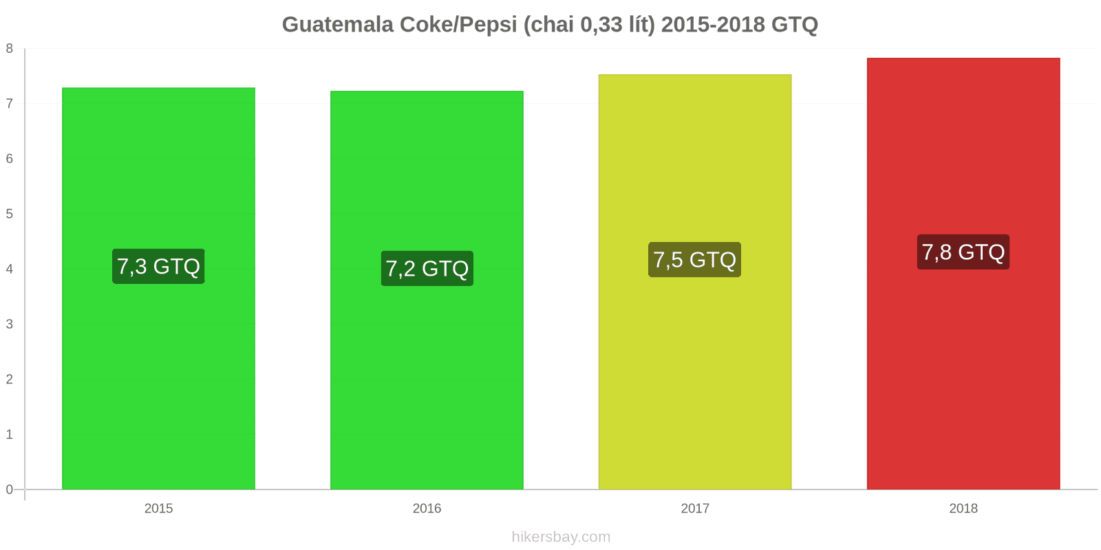 Guatemala thay đổi giá cả Coca-Cola/Pepsi (chai 0.33 lít) hikersbay.com