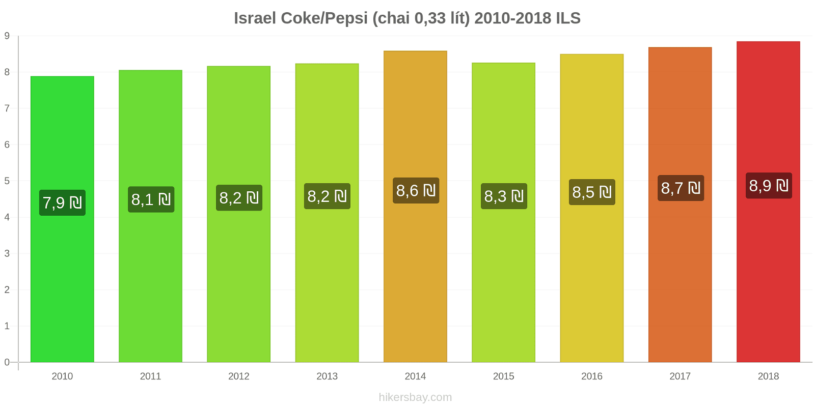 Israel thay đổi giá cả Coca-Cola/Pepsi (chai 0.33 lít) hikersbay.com