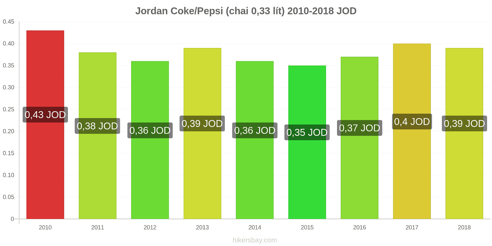 Jordan thay đổi giá cả Coca-Cola/Pepsi (chai 0.33 lít) hikersbay.com