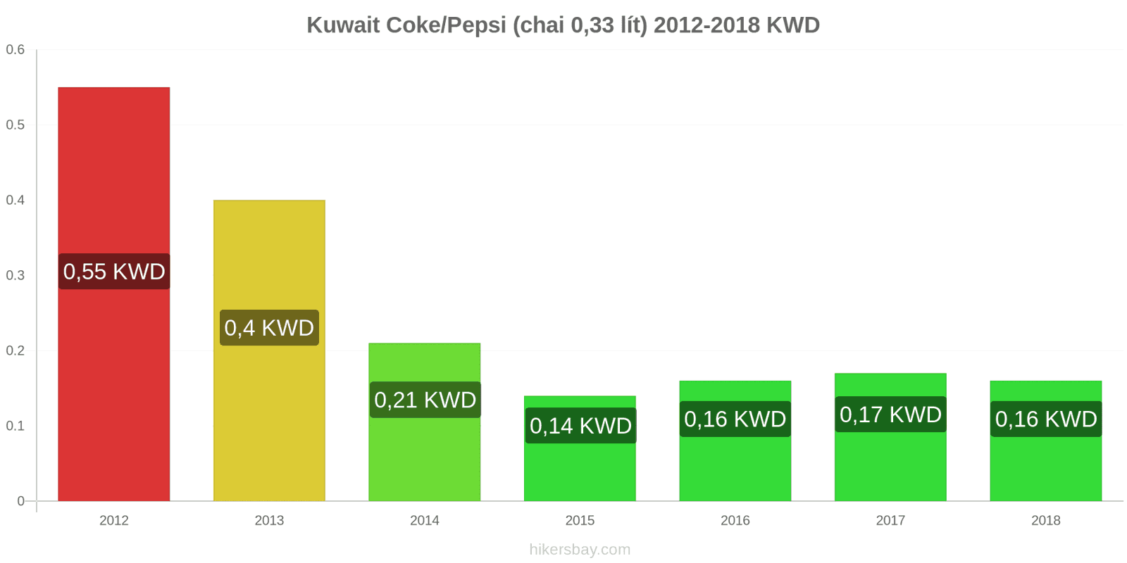 Kuwait thay đổi giá cả Coca-Cola/Pepsi (chai 0.33 lít) hikersbay.com