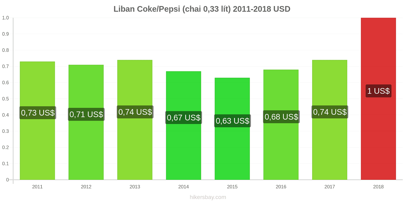 Liban thay đổi giá cả Coca-Cola/Pepsi (chai 0.33 lít) hikersbay.com
