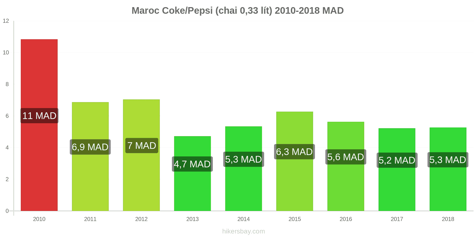 Maroc thay đổi giá cả Coca-Cola/Pepsi (chai 0.33 lít) hikersbay.com