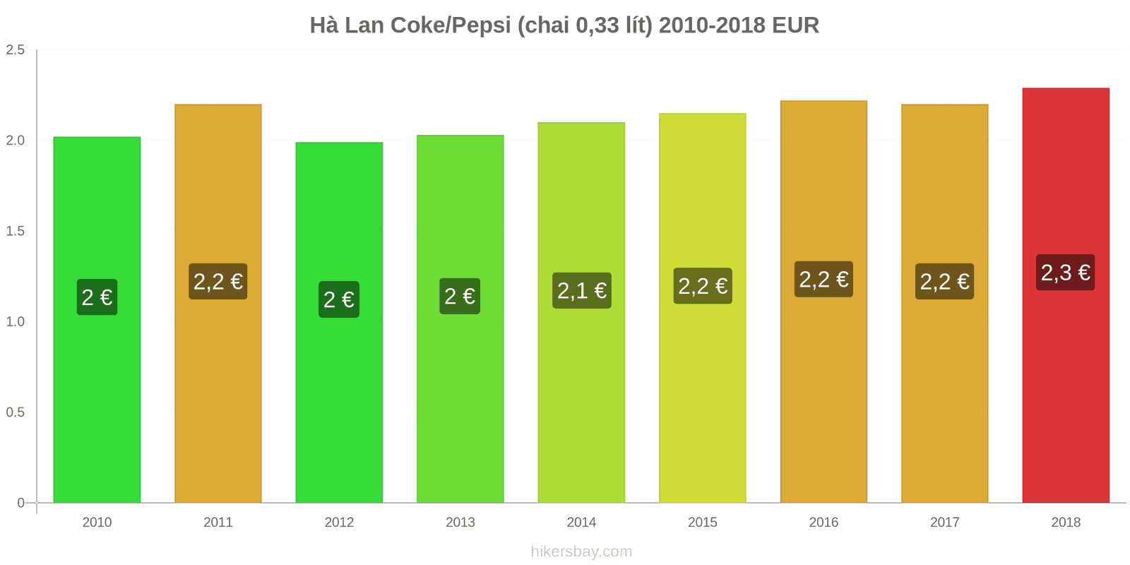 Hà Lan thay đổi giá cả Coca-Cola/Pepsi (chai 0.33 lít) hikersbay.com