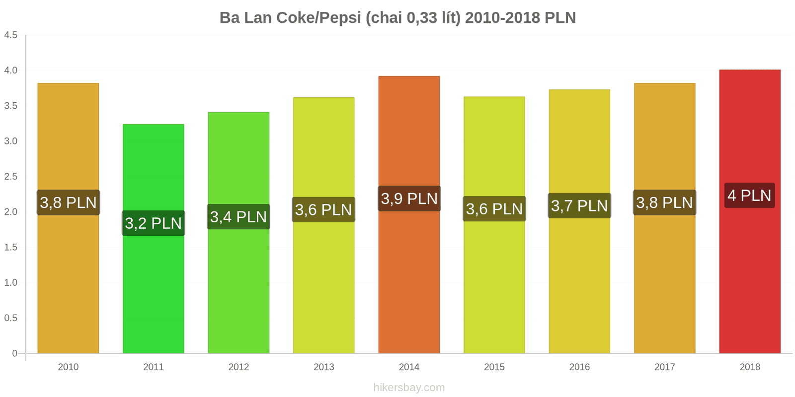 Ba Lan thay đổi giá cả Coca-Cola/Pepsi (chai 0.33 lít) hikersbay.com