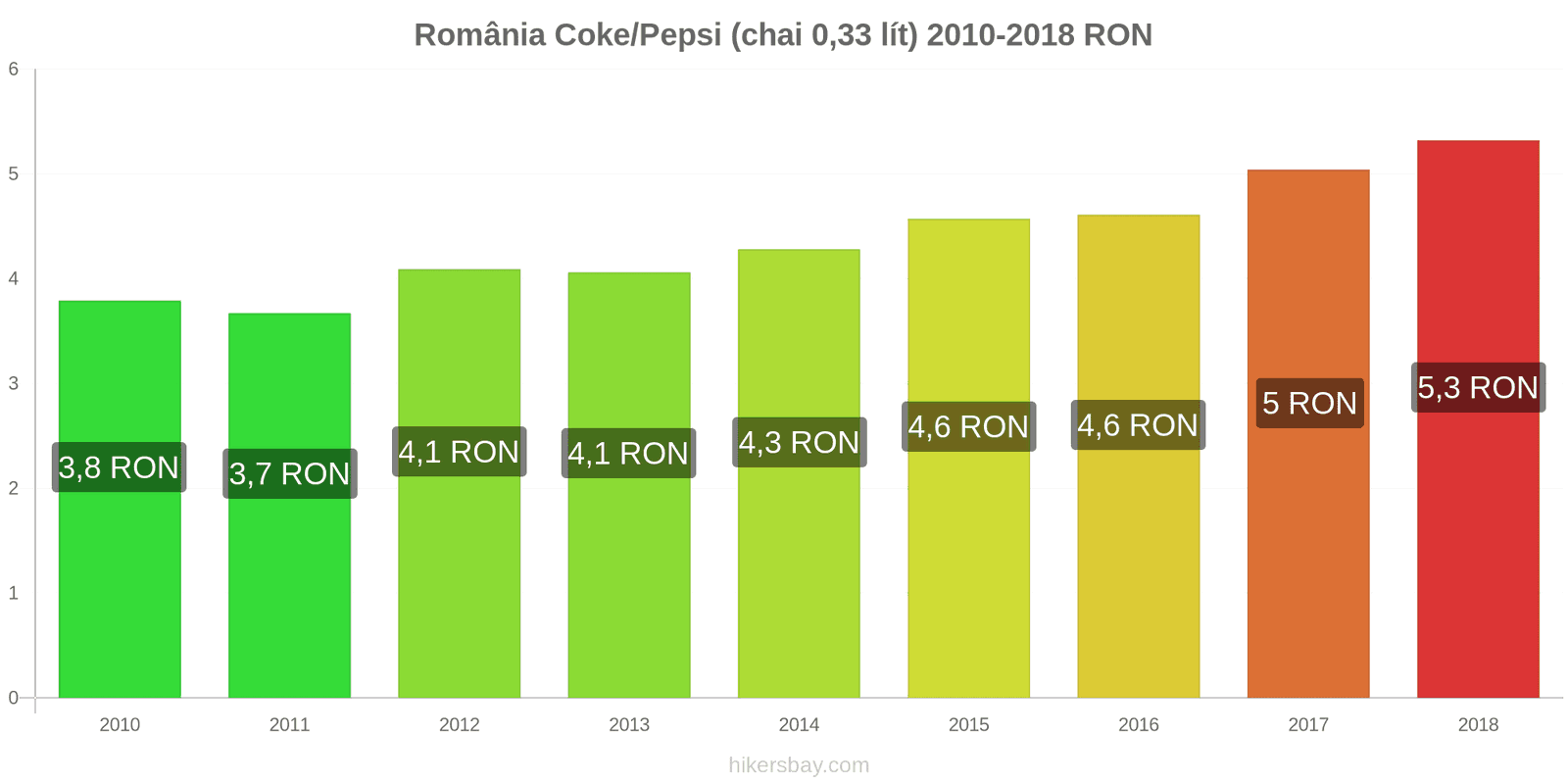 România thay đổi giá cả Coca-Cola/Pepsi (chai 0.33 lít) hikersbay.com