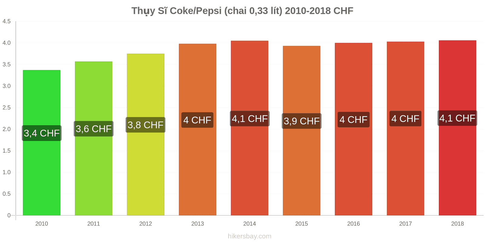 Thụy Sĩ thay đổi giá cả Coca-Cola/Pepsi (chai 0.33 lít) hikersbay.com