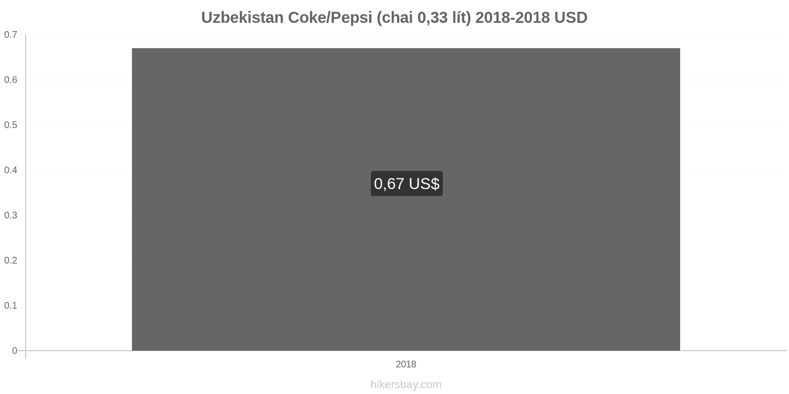 Uzbekistan thay đổi giá cả Coca-Cola/Pepsi (chai 0.33 lít) hikersbay.com