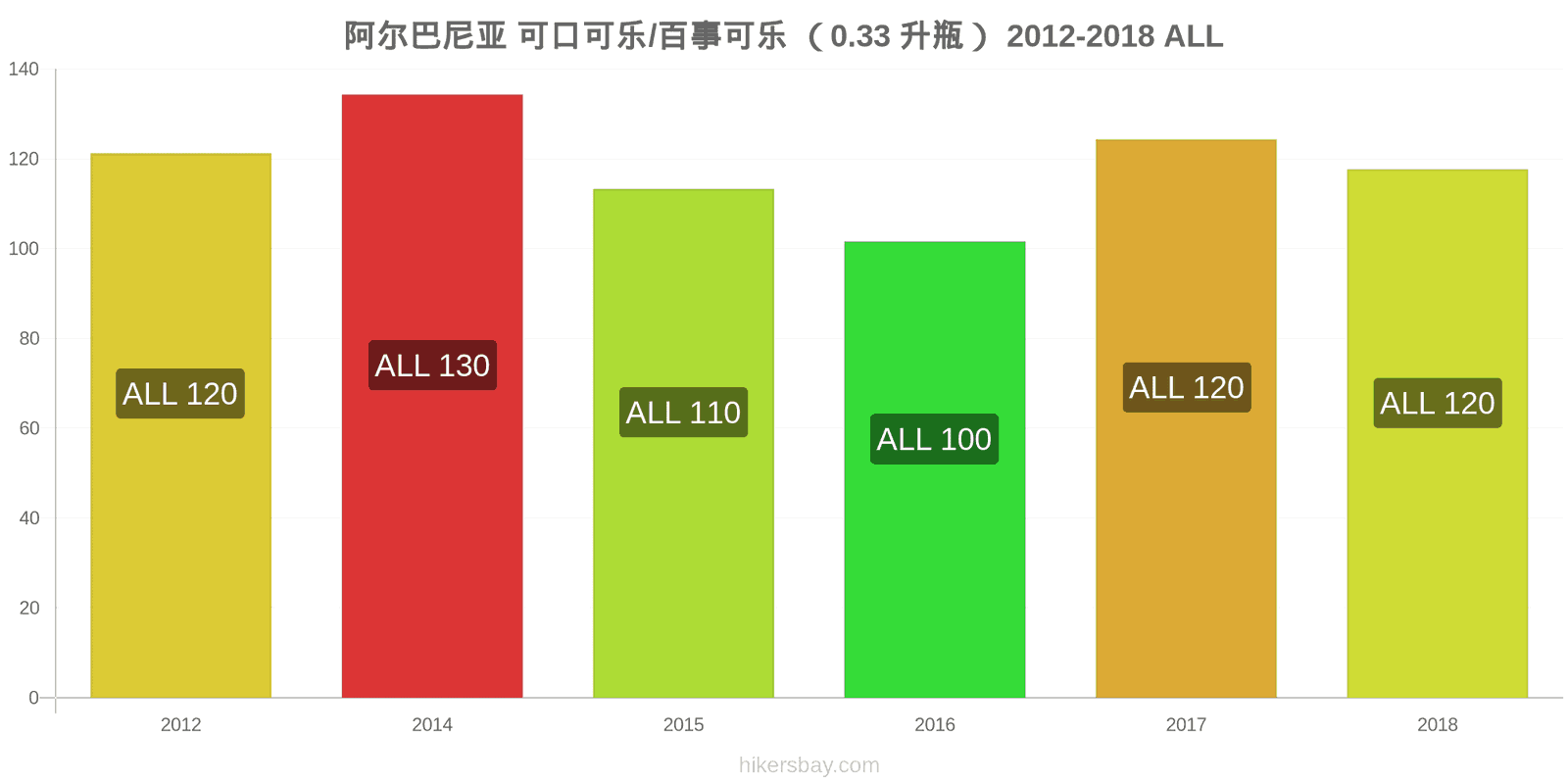 阿尔巴尼亚 价格变动 可乐/百事可乐（0.33升瓶） hikersbay.com