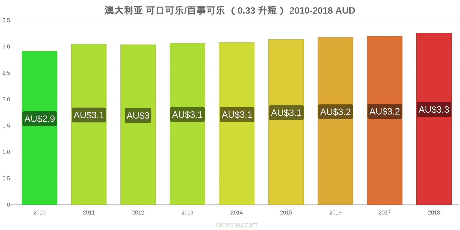 澳大利亚 价格变动 可乐/百事可乐（0.33升瓶） hikersbay.com