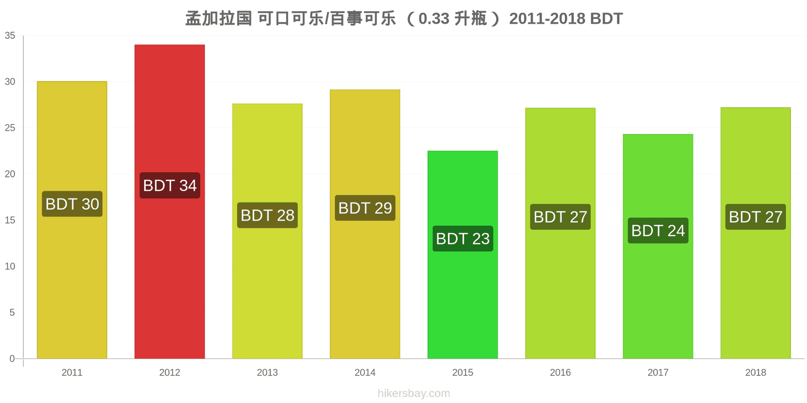 孟加拉国 价格变动 可乐/百事可乐（0.33升瓶） hikersbay.com