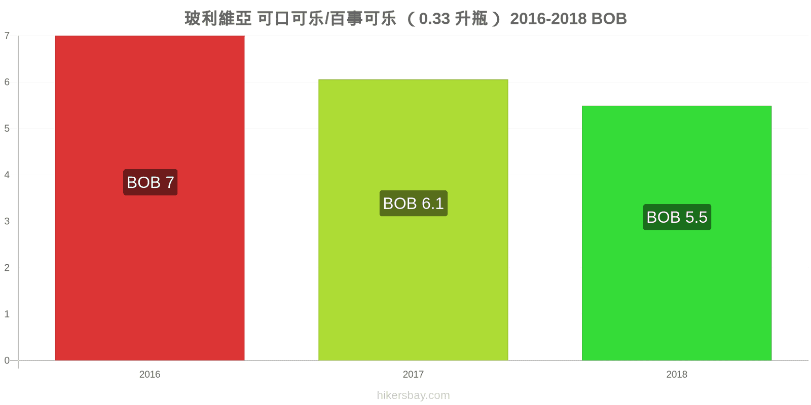 玻利維亞 价格变动 可乐/百事可乐（0.33升瓶） hikersbay.com