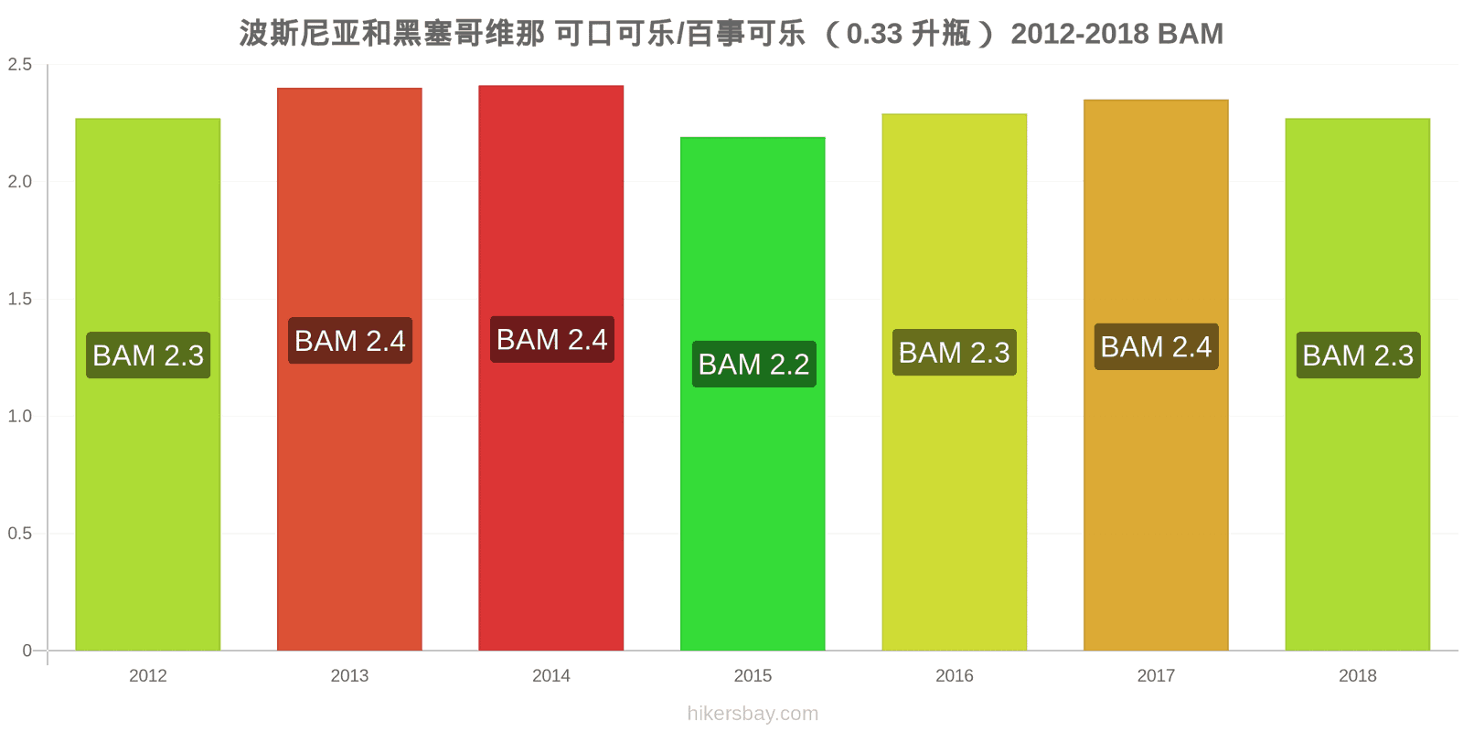 波斯尼亚和黑塞哥维那 价格变动 可乐/百事可乐（0.33升瓶） hikersbay.com