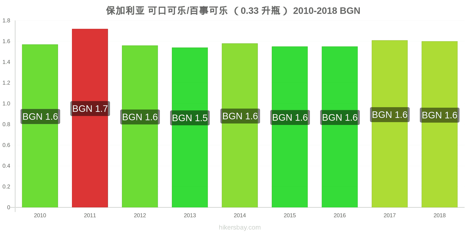 保加利亚 价格变动 可乐/百事可乐（0.33升瓶） hikersbay.com