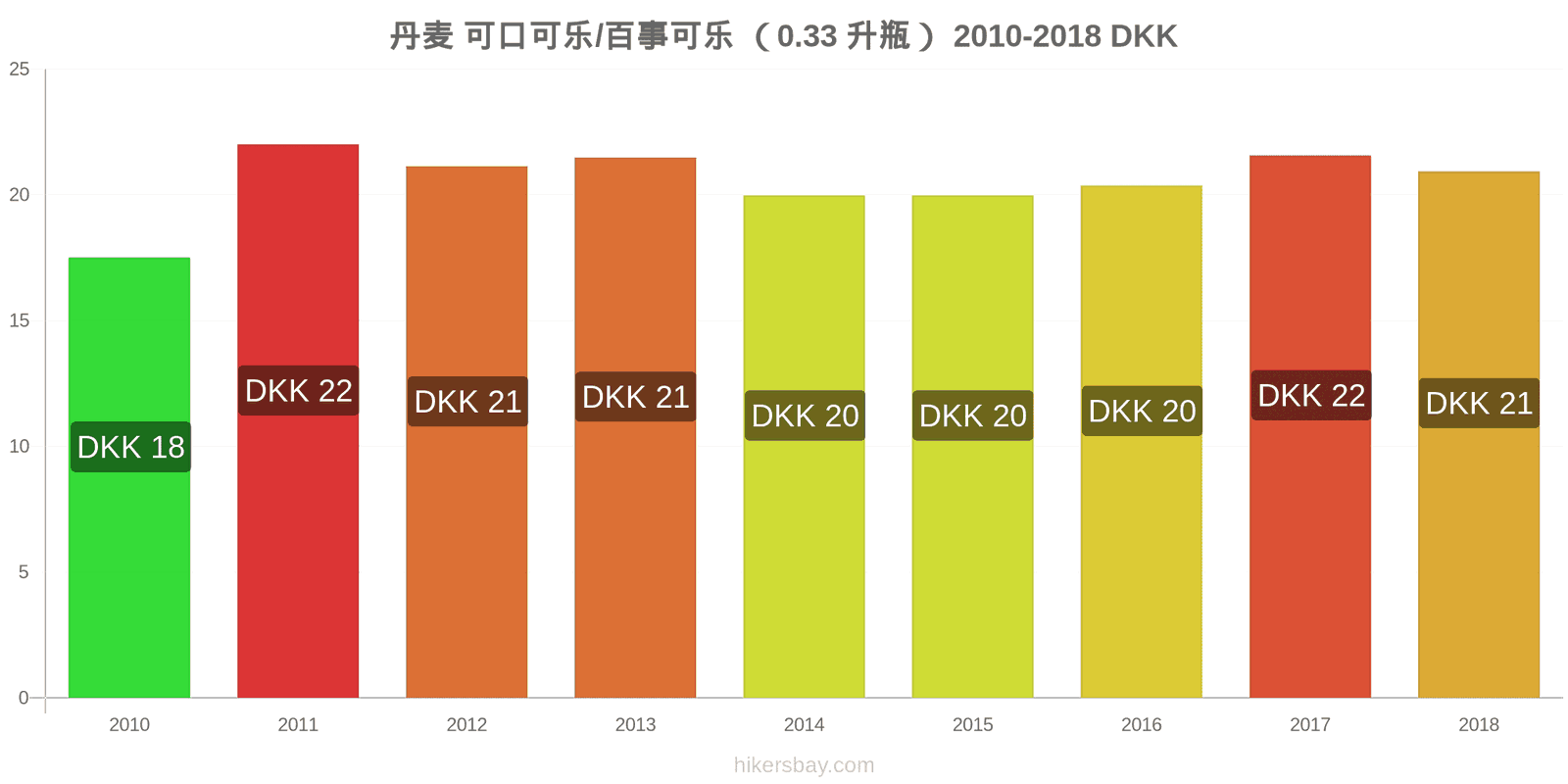 丹麦 价格变动 可乐/百事可乐（0.33升瓶） hikersbay.com