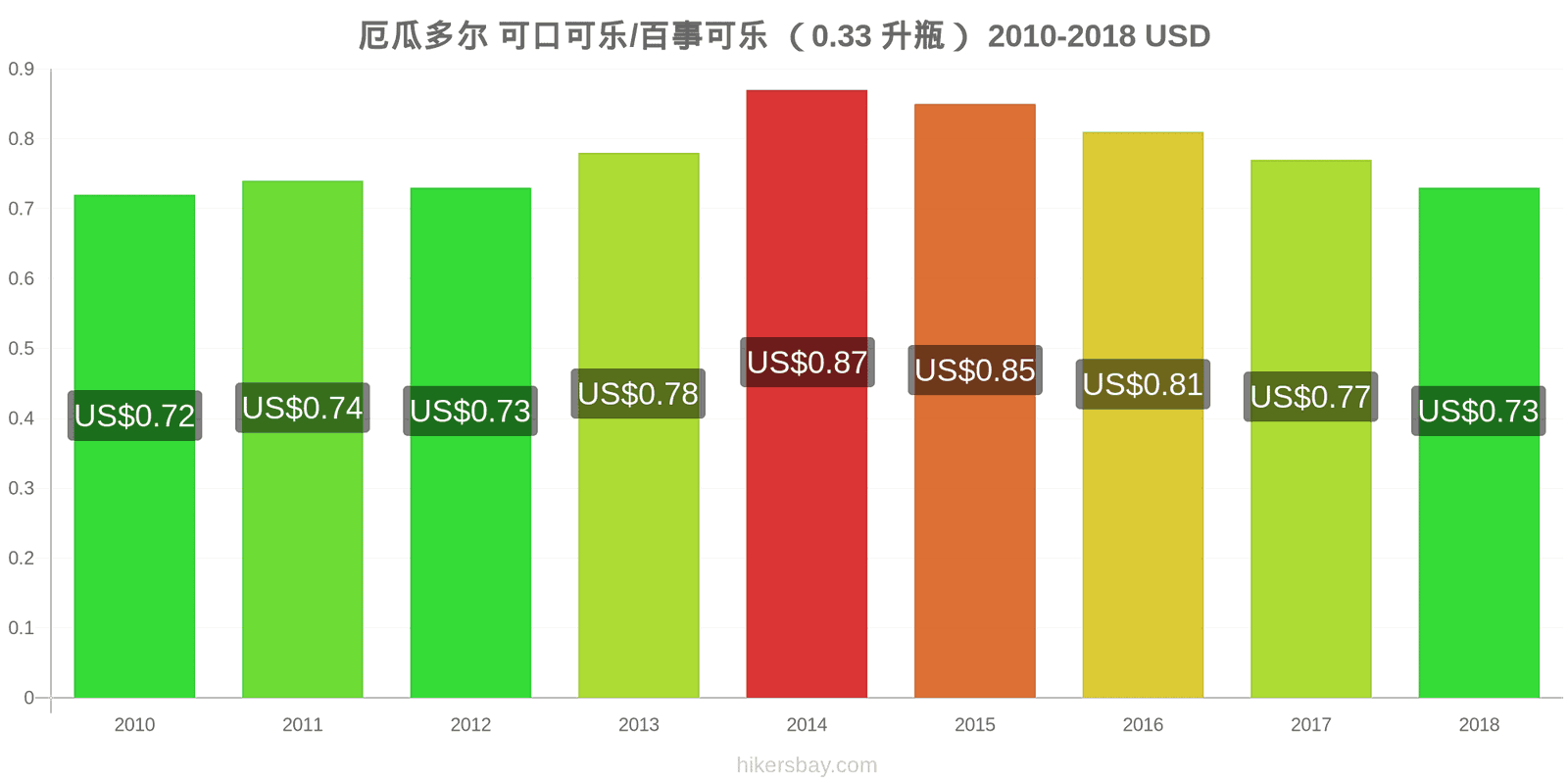 厄瓜多尔 价格变动 可乐/百事可乐（0.33升瓶） hikersbay.com