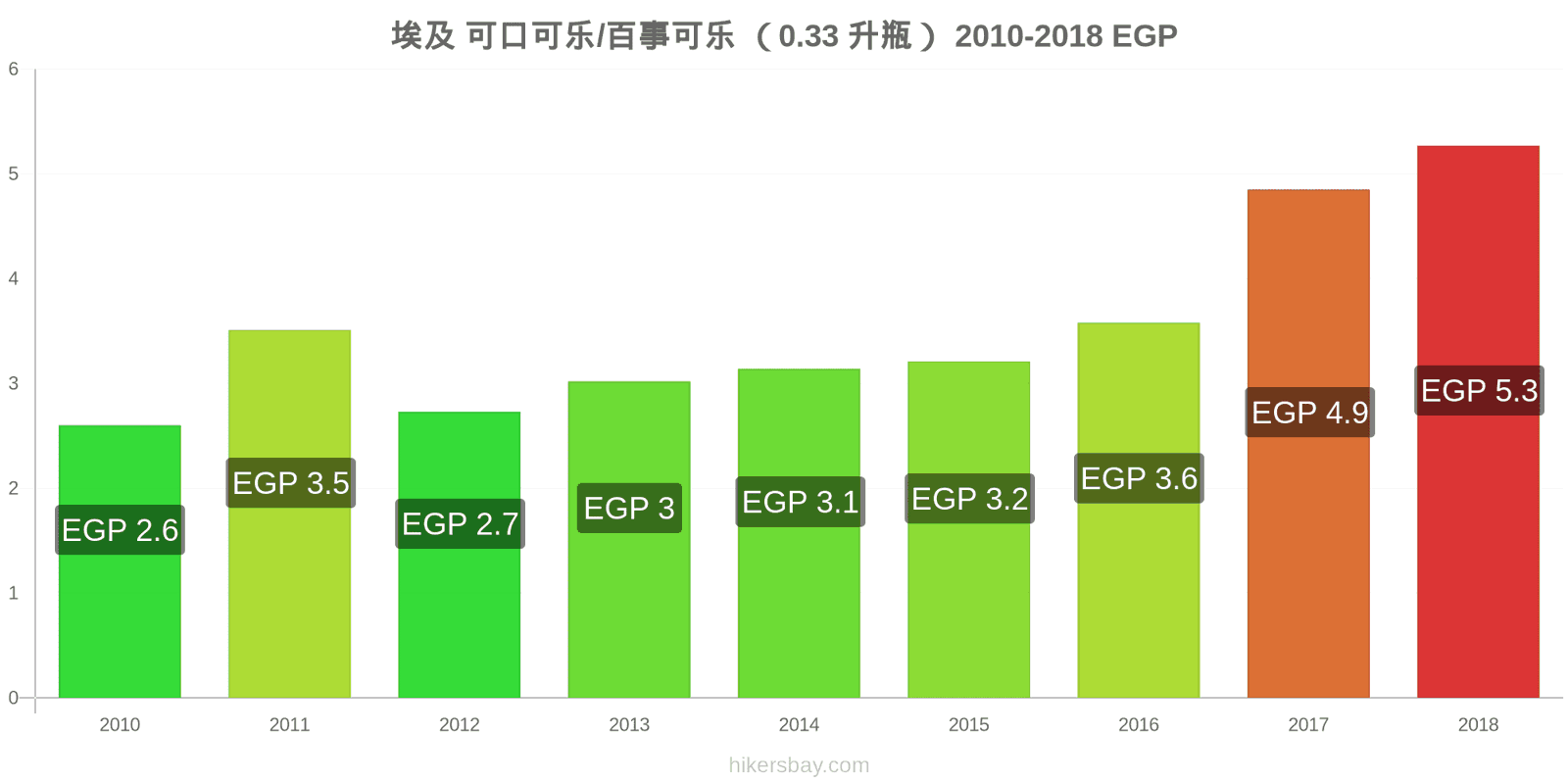 埃及 价格变动 可乐/百事可乐（0.33升瓶） hikersbay.com