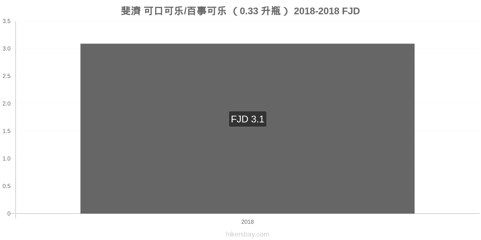 斐濟 价格变动 可乐/百事可乐（0.33升瓶） hikersbay.com