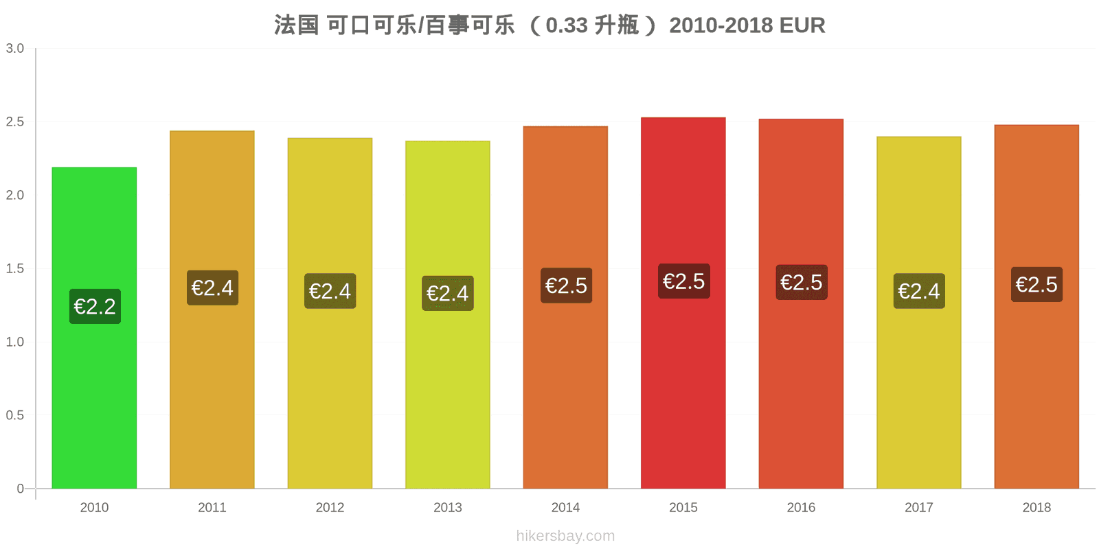 法国 价格变动 可乐/百事可乐（0.33升瓶） hikersbay.com