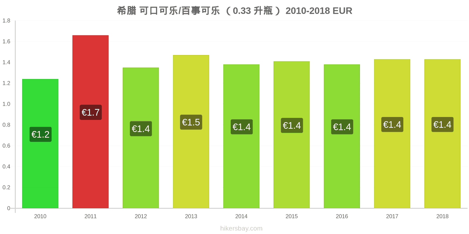 希腊 价格变动 可乐/百事可乐（0.33升瓶） hikersbay.com