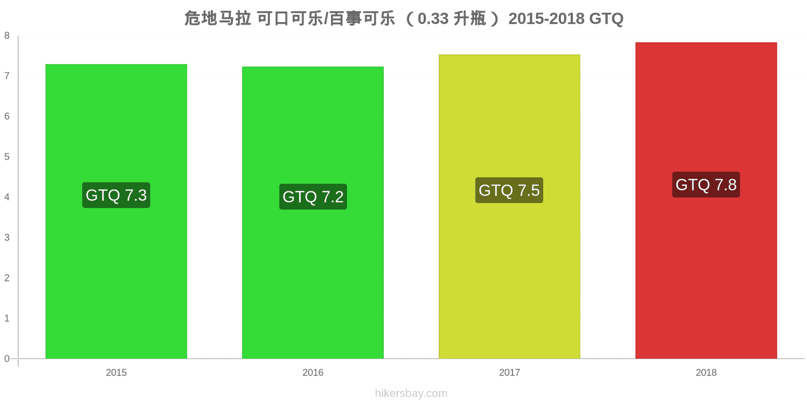 危地马拉 价格变动 可乐/百事可乐（0.33升瓶） hikersbay.com