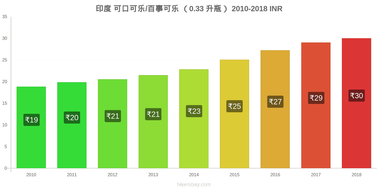 印度 价格变动 可乐/百事可乐（0.33升瓶） hikersbay.com